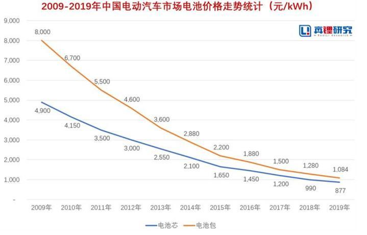 2020年新能源動力電池發展四大趨勢 2020年新能源動力(lì)電池發展四大趨勢